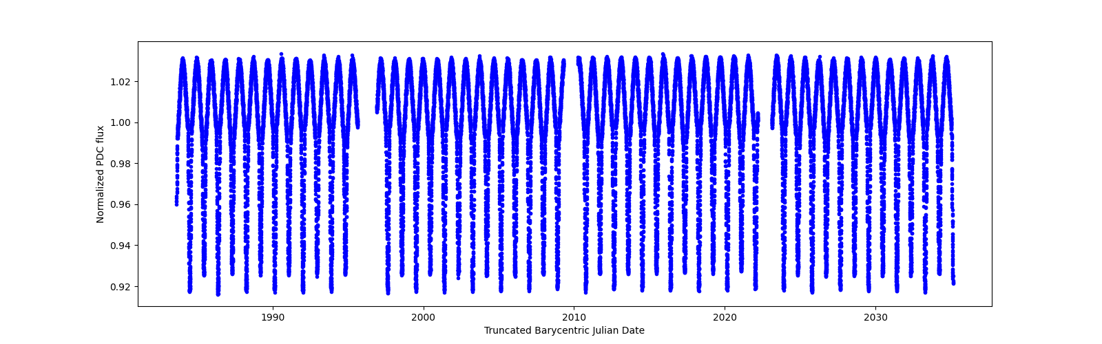 Timeseries plot