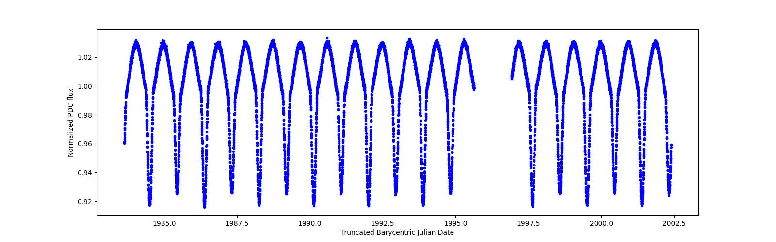 Zoomed-in timeseries plot