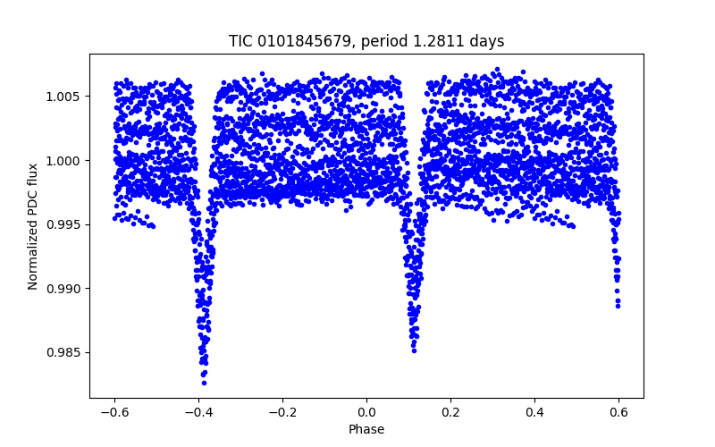 Phase plot