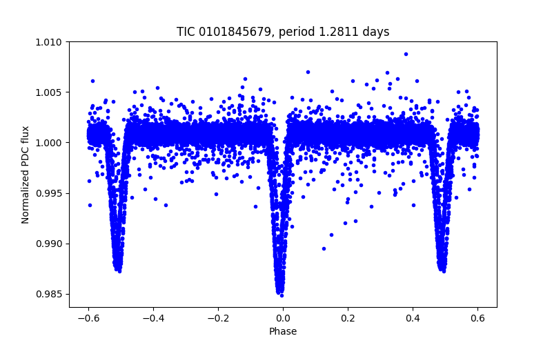 Phase plot