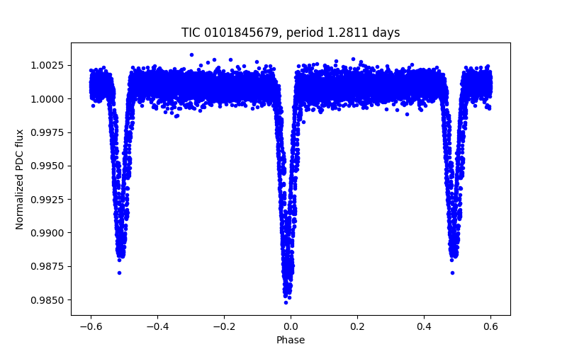 Phase plot