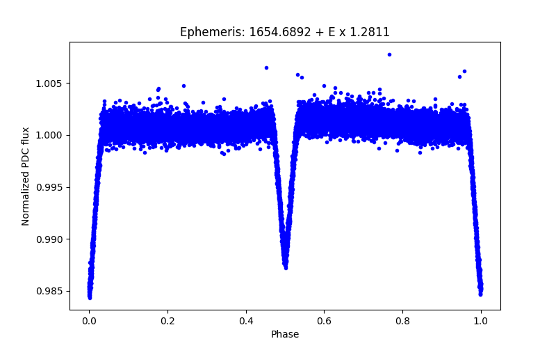 Phase plot