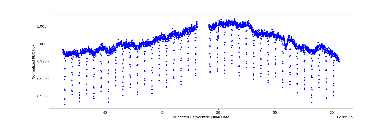 Timeseries plot