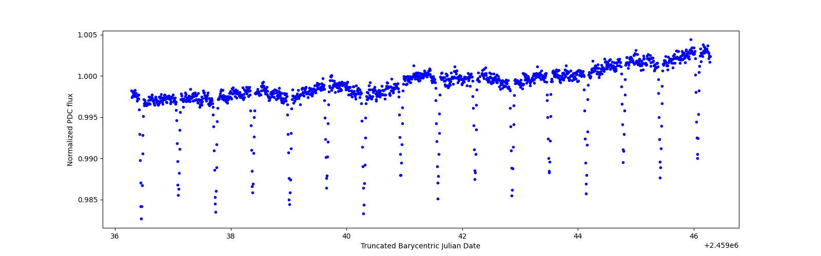 Zoomed-in timeseries plot