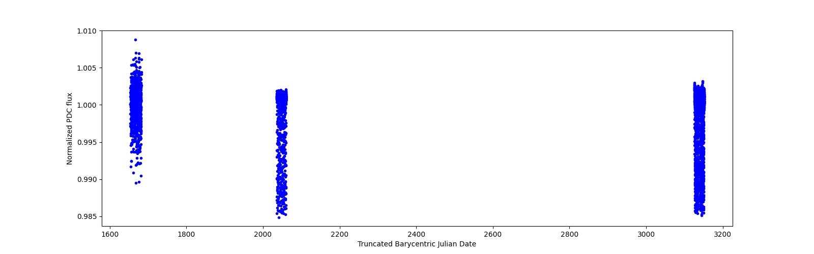 Timeseries plot