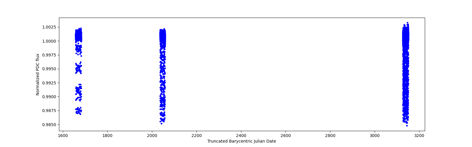 Timeseries plot