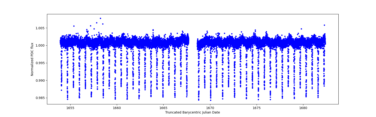 Timeseries plot