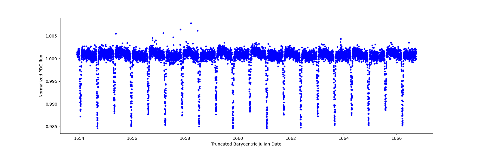 Zoomed-in timeseries plot