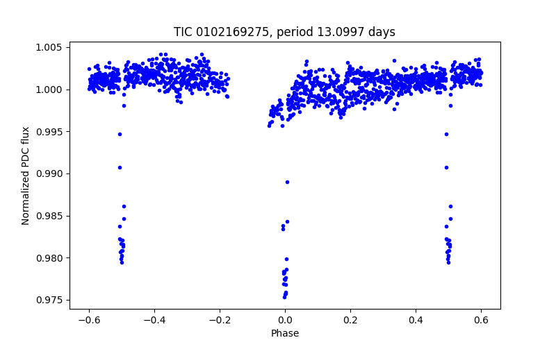 Phase plot