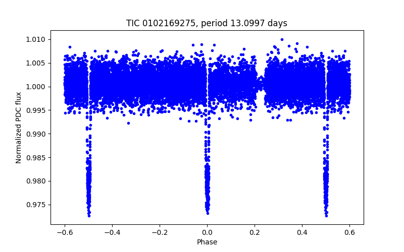 Phase plot