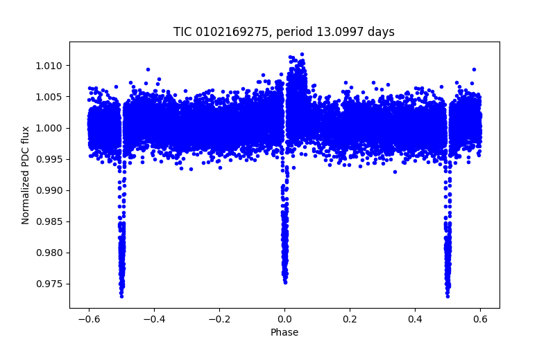 Phase plot