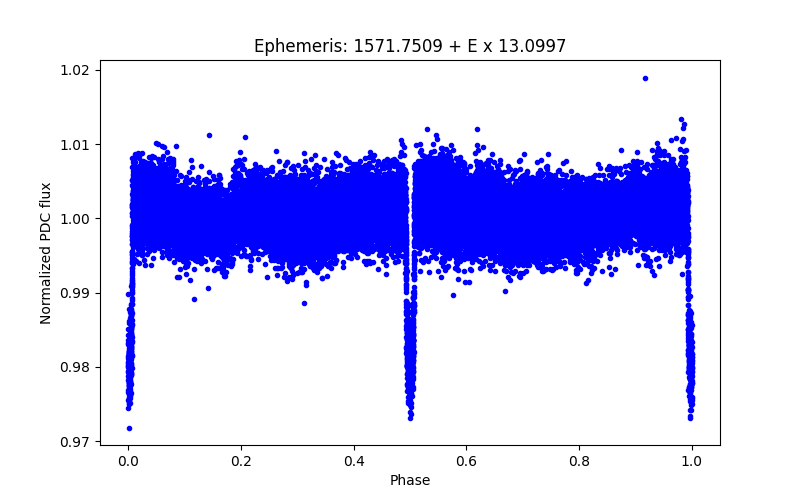 Phase plot