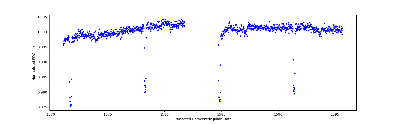 Timeseries plot