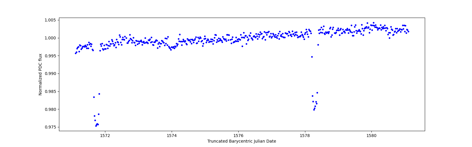 Zoomed-in timeseries plot