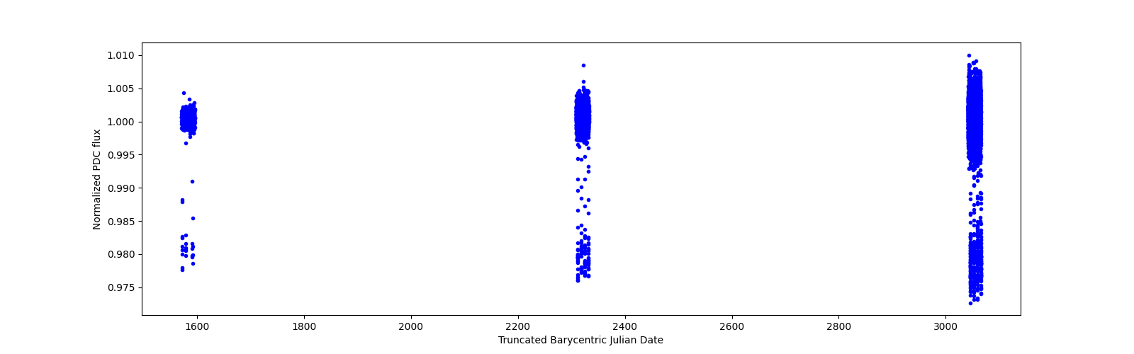 Timeseries plot