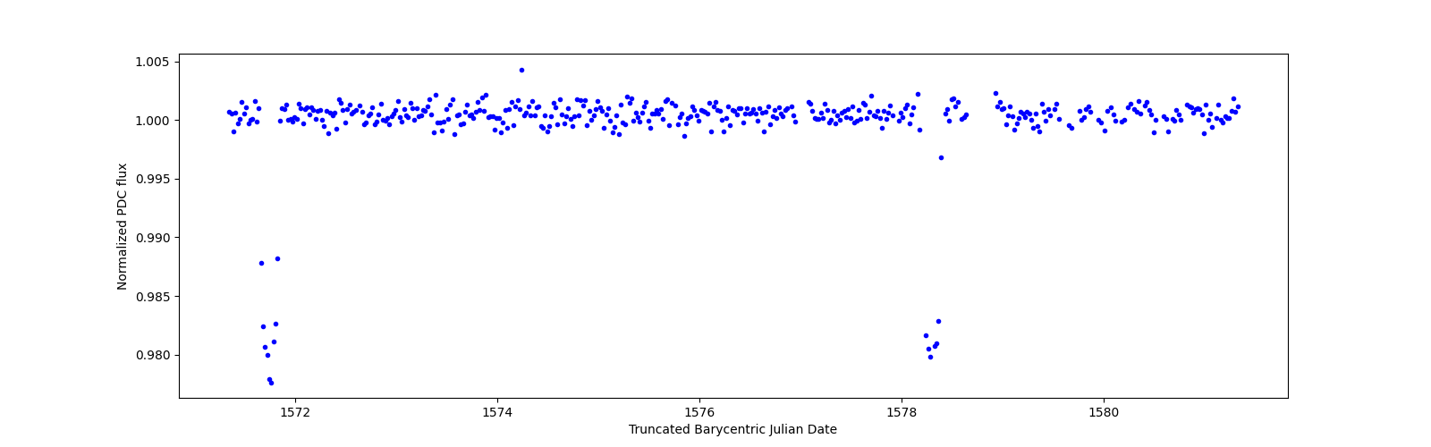 Zoomed-in timeseries plot
