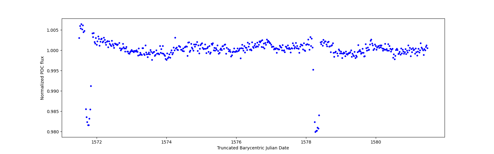 Zoomed-in timeseries plot