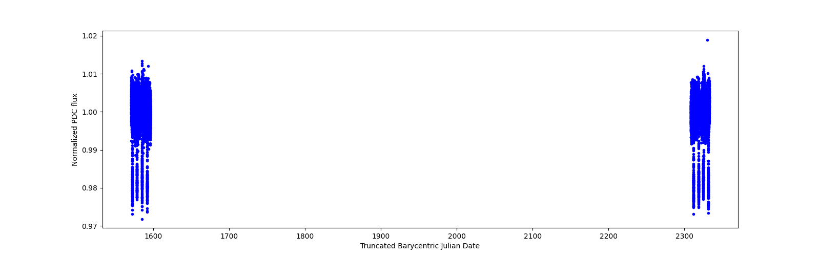 Timeseries plot