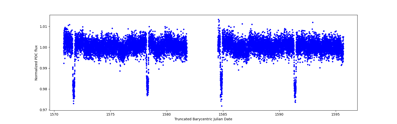 Zoomed-in timeseries plot