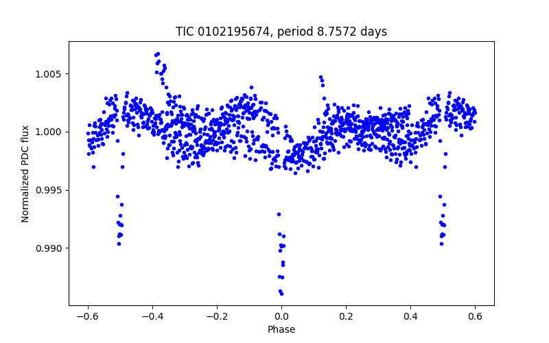 Phase plot