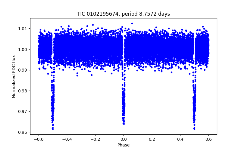 Phase plot