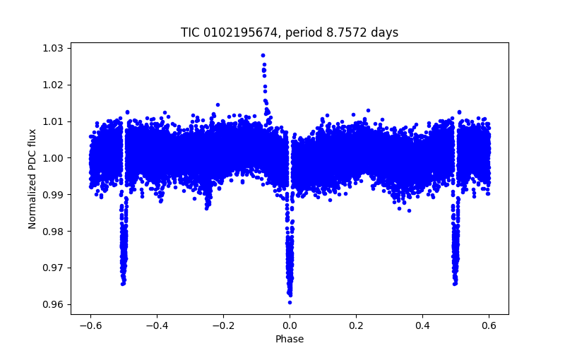 Phase plot