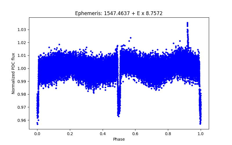 Phase plot