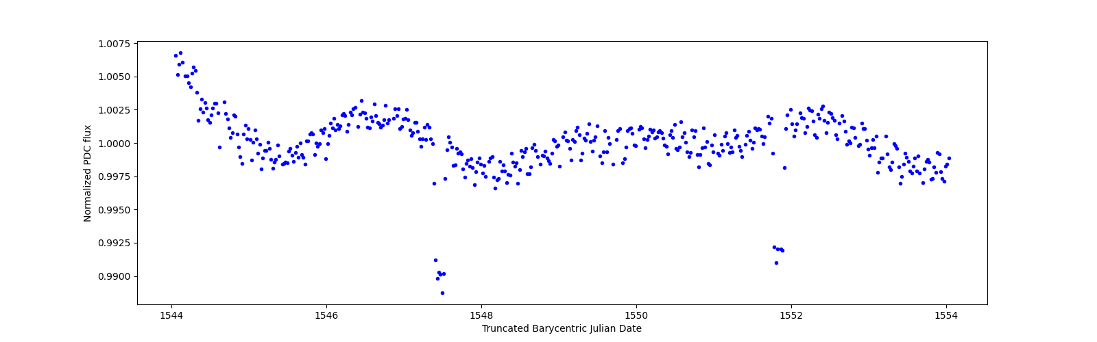 Zoomed-in timeseries plot