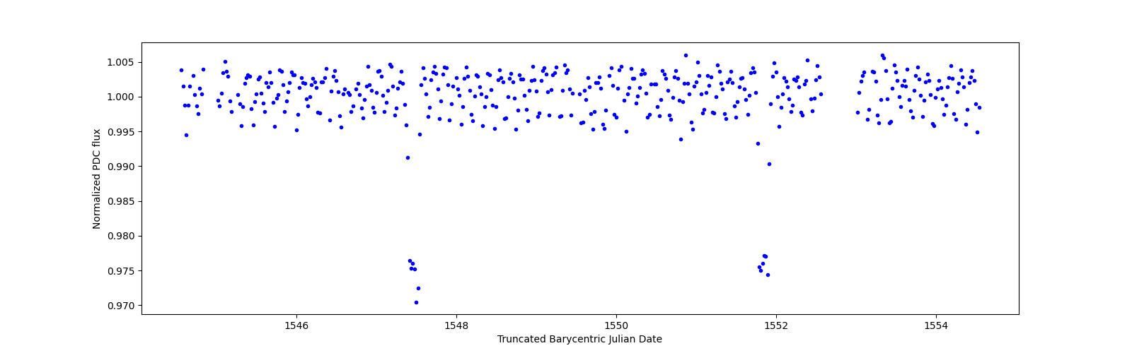 Zoomed-in timeseries plot
