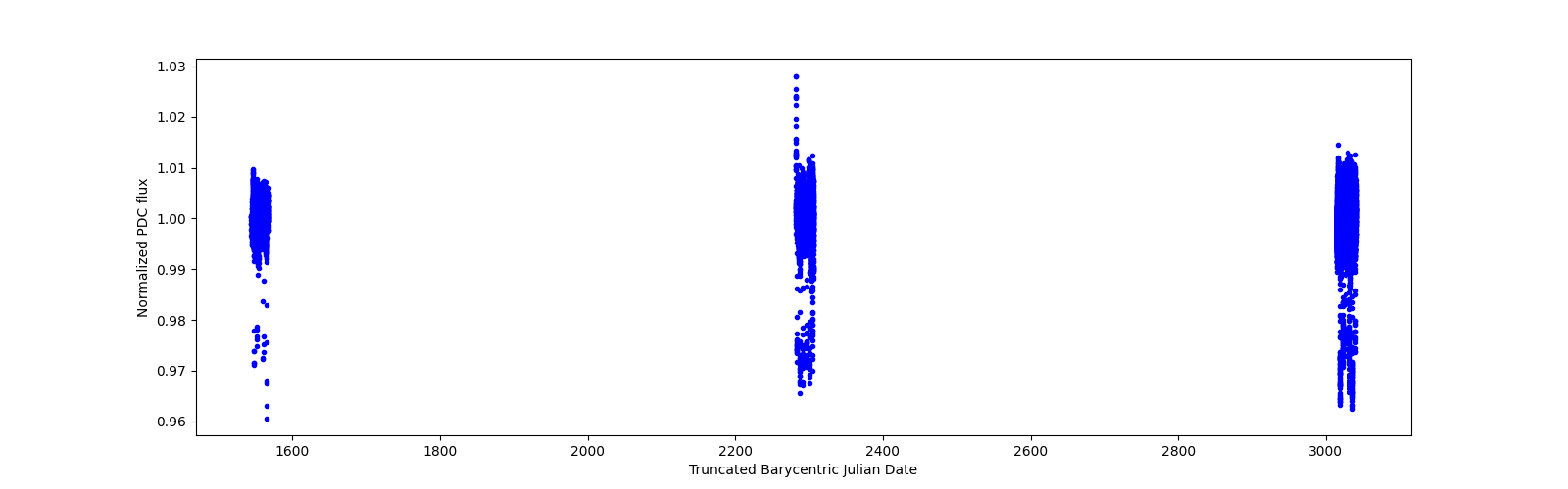 Timeseries plot