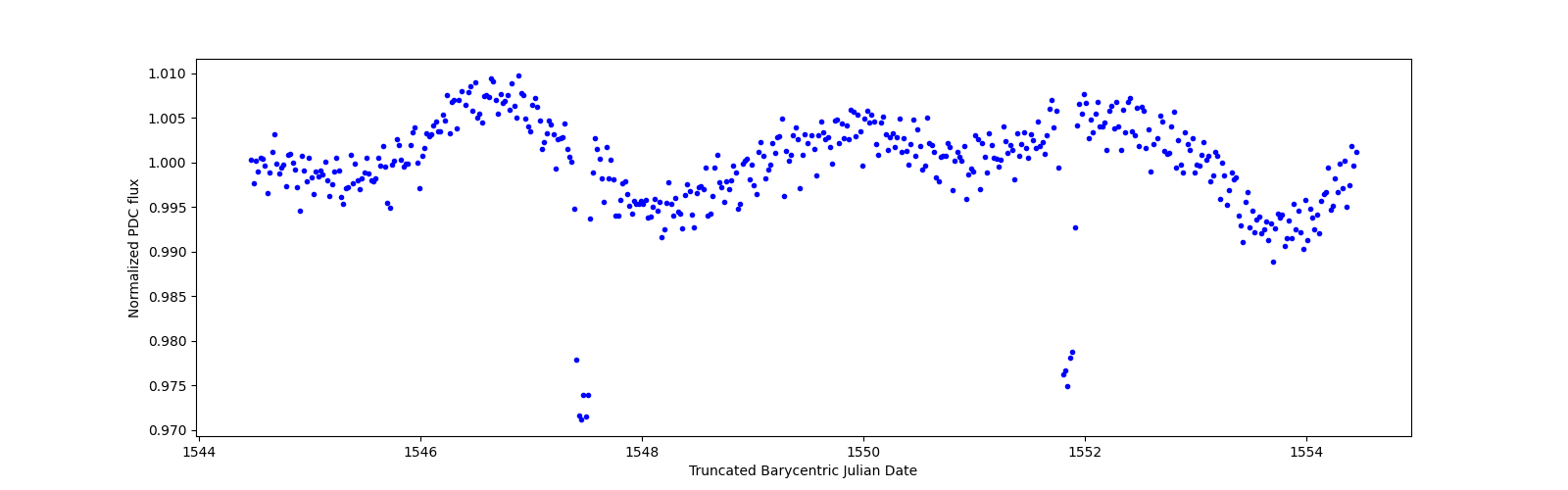 Zoomed-in timeseries plot