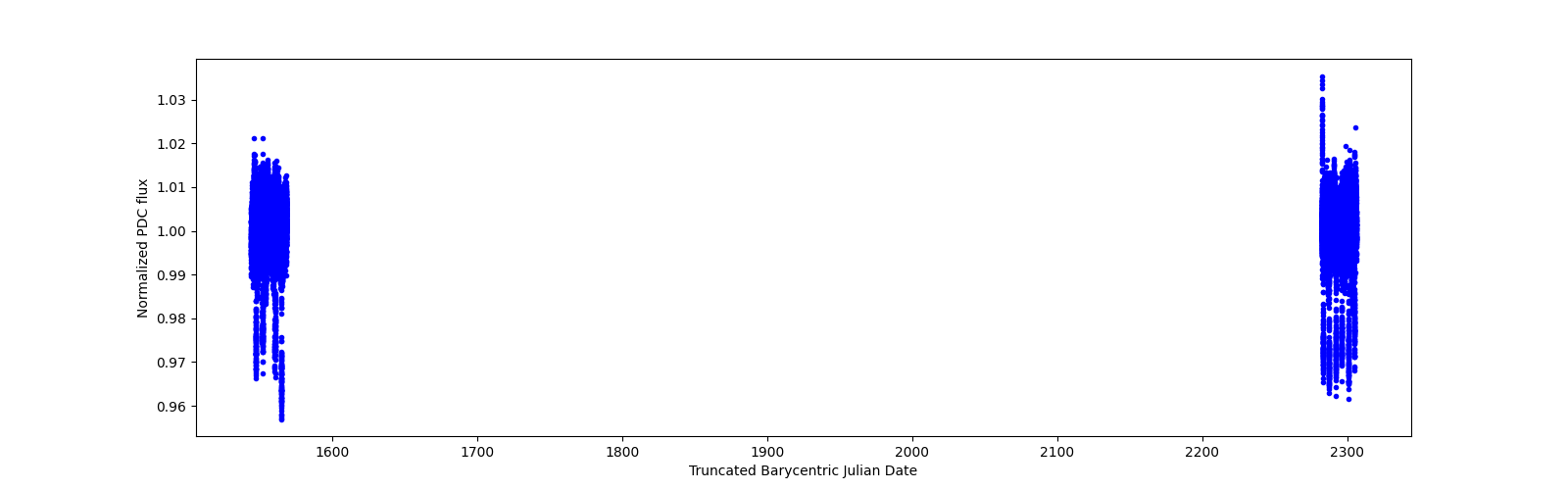 Timeseries plot