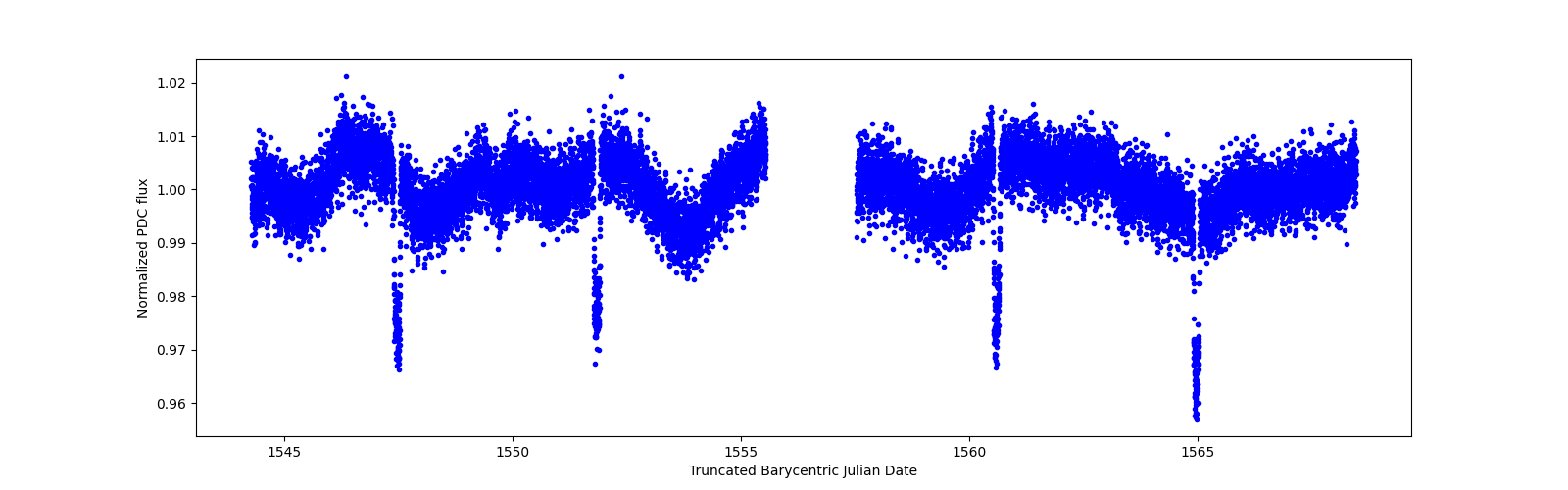 Zoomed-in timeseries plot