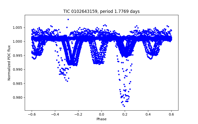 Phase plot