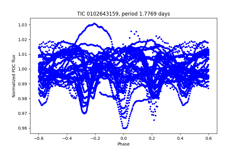 Phase plot