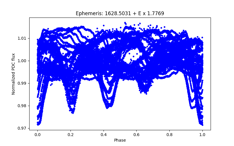 Phase plot