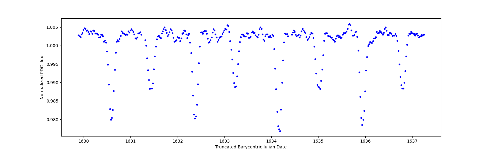 Zoomed-in timeseries plot