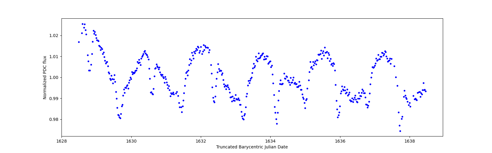 Zoomed-in timeseries plot