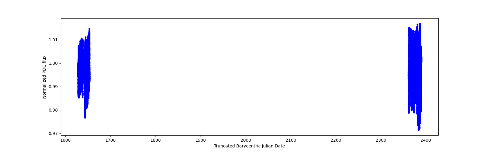 Timeseries plot