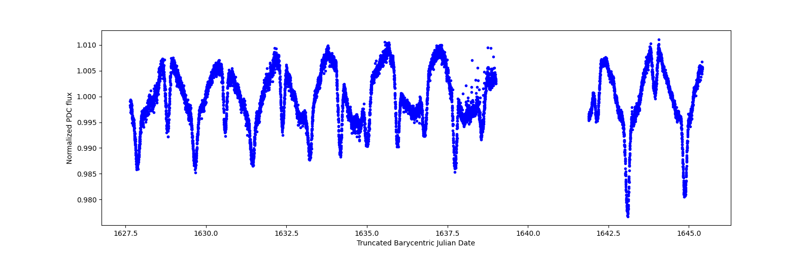 Zoomed-in timeseries plot