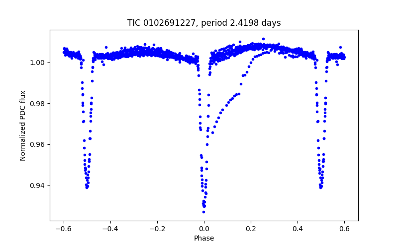 Phase plot