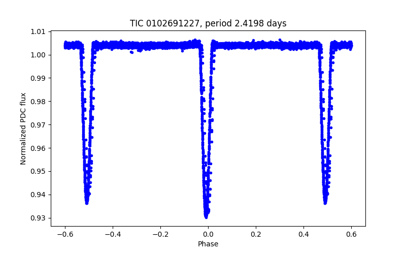 Phase plot