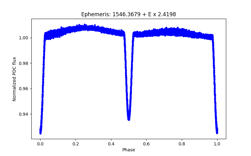 Phase plot