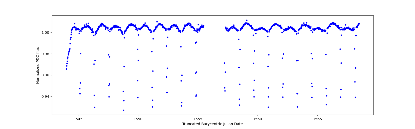 Timeseries plot
