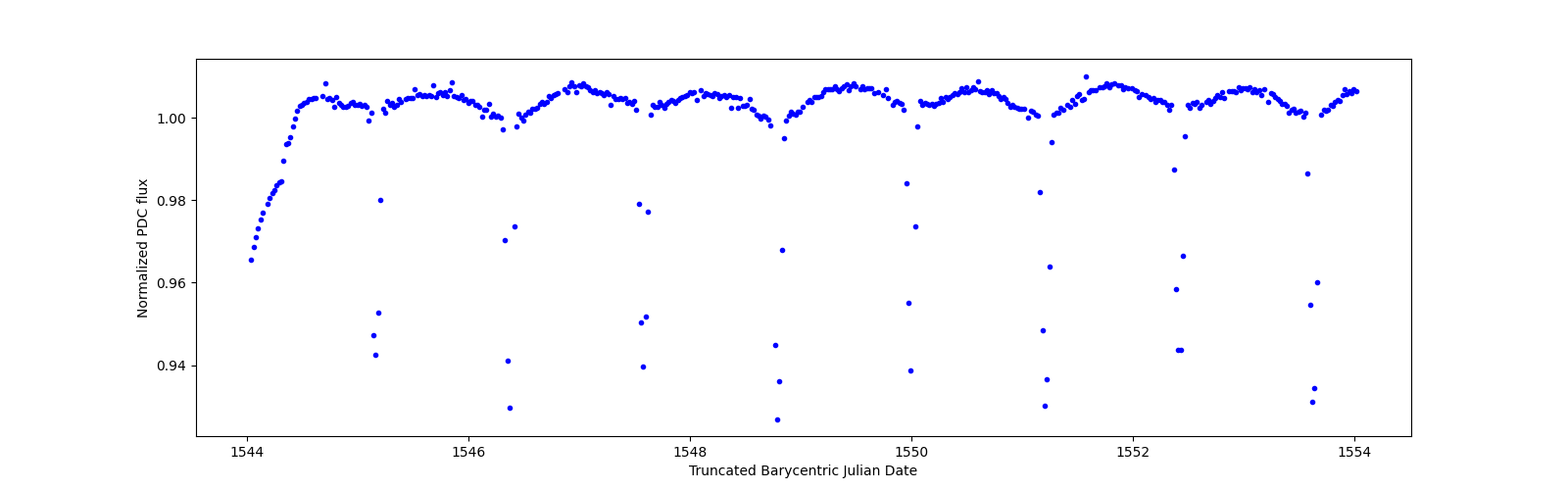 Zoomed-in timeseries plot