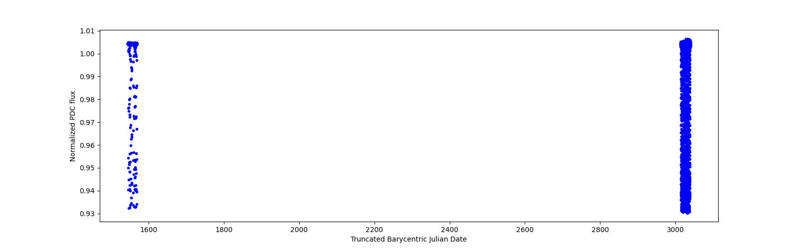 Timeseries plot