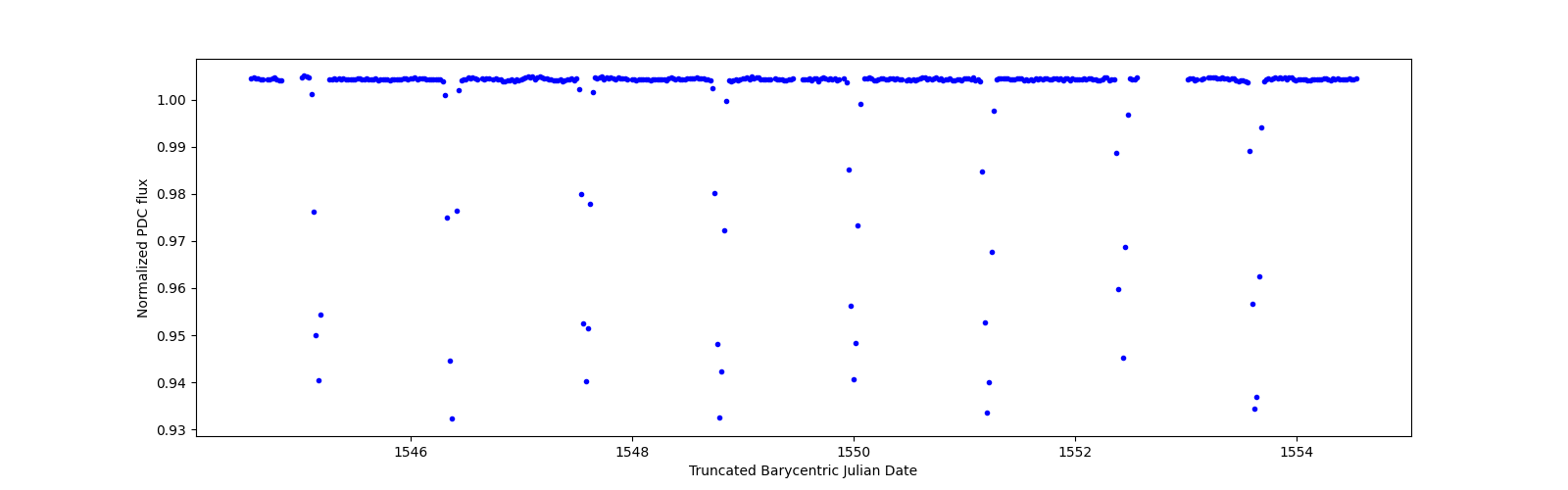 Zoomed-in timeseries plot