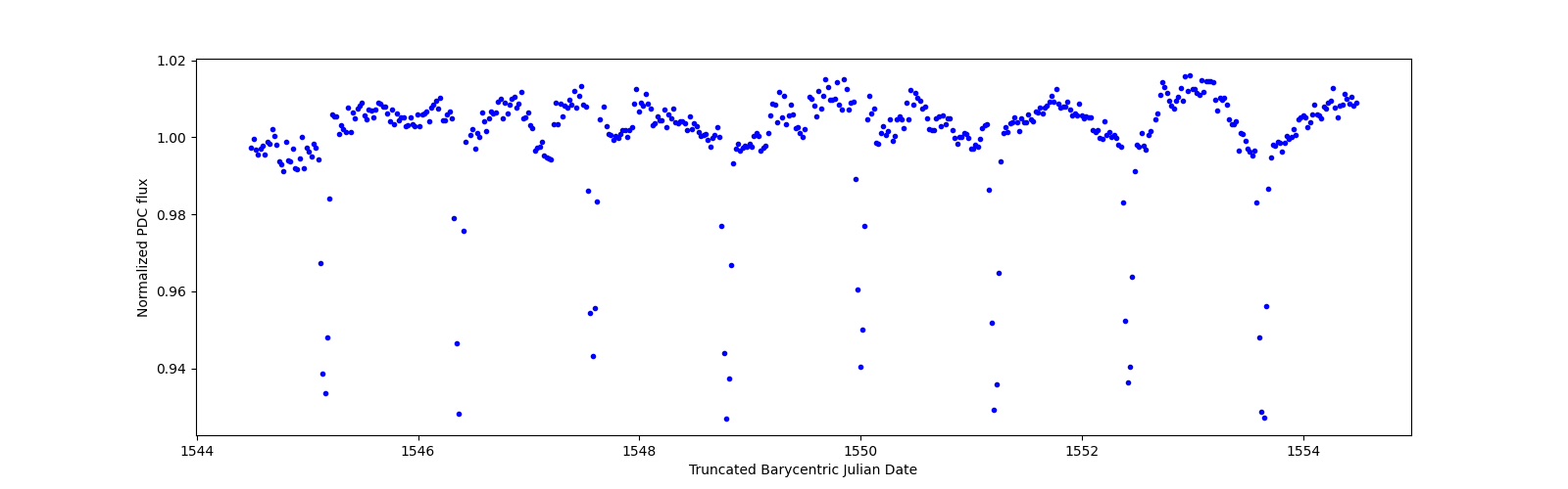 Zoomed-in timeseries plot