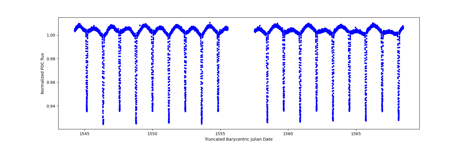 Timeseries plot