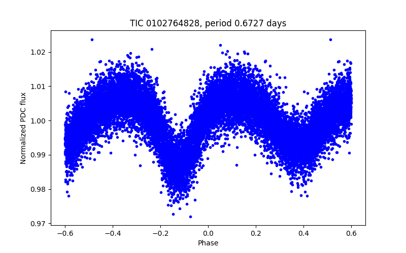 Phase plot